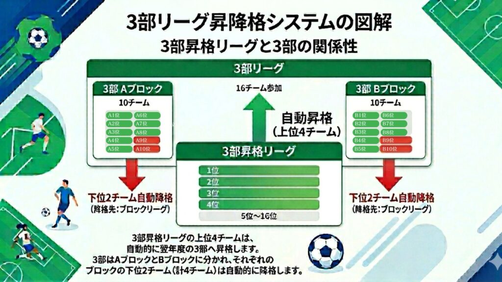T3の昇降格システムを解説した図