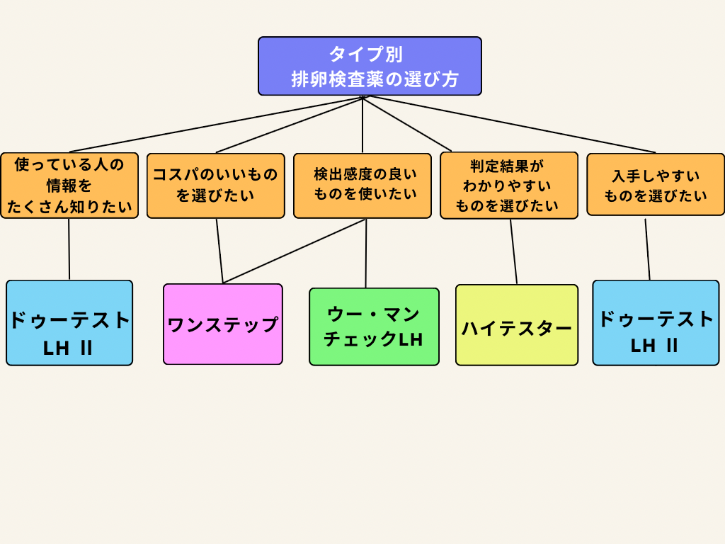 排卵検査薬チャート表